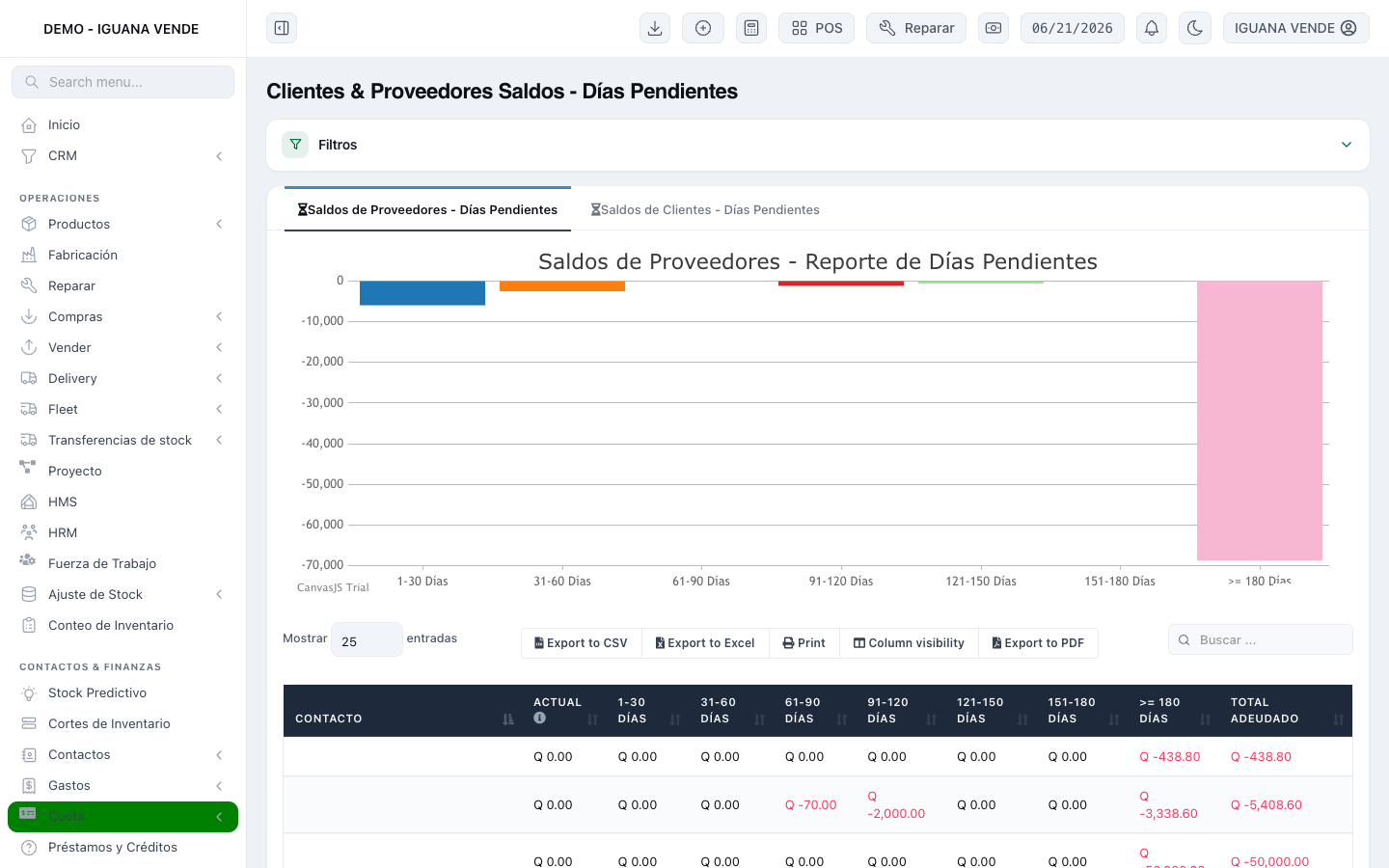 Antigüedad de saldos (CxC/CxP), el reporte que más piden los clientes: cada proveedor y cliente con su deuda repartida en 8 tramos de mora, gráfico incluido y drill-down hasta la factura.