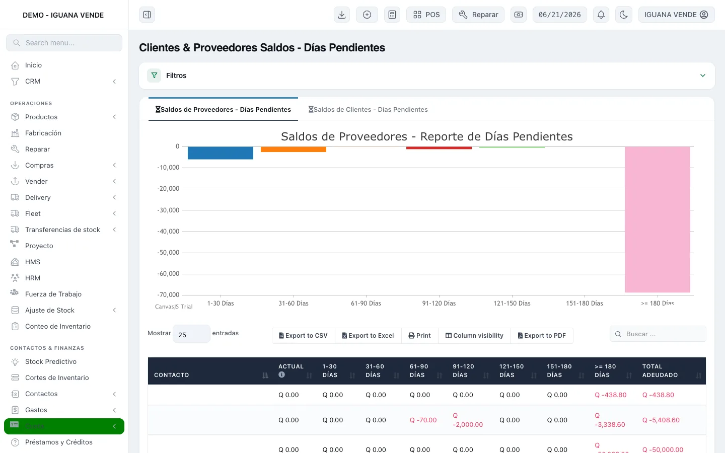 Antigüedad de saldos (CxC/CxP), el reporte que más piden los clientes: cada proveedor y cliente con su deuda repartida en 8 tramos de mora, gráfico incluido y drill-down hasta la factura.